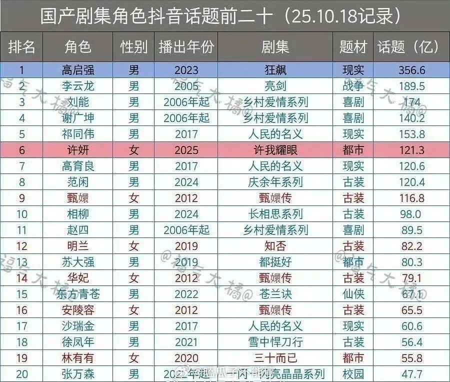 国产剧集角色抖话题前二十🈶：流量生花赵露思许妍、檀健次相柳、赵丽颖明兰、王鹤棣