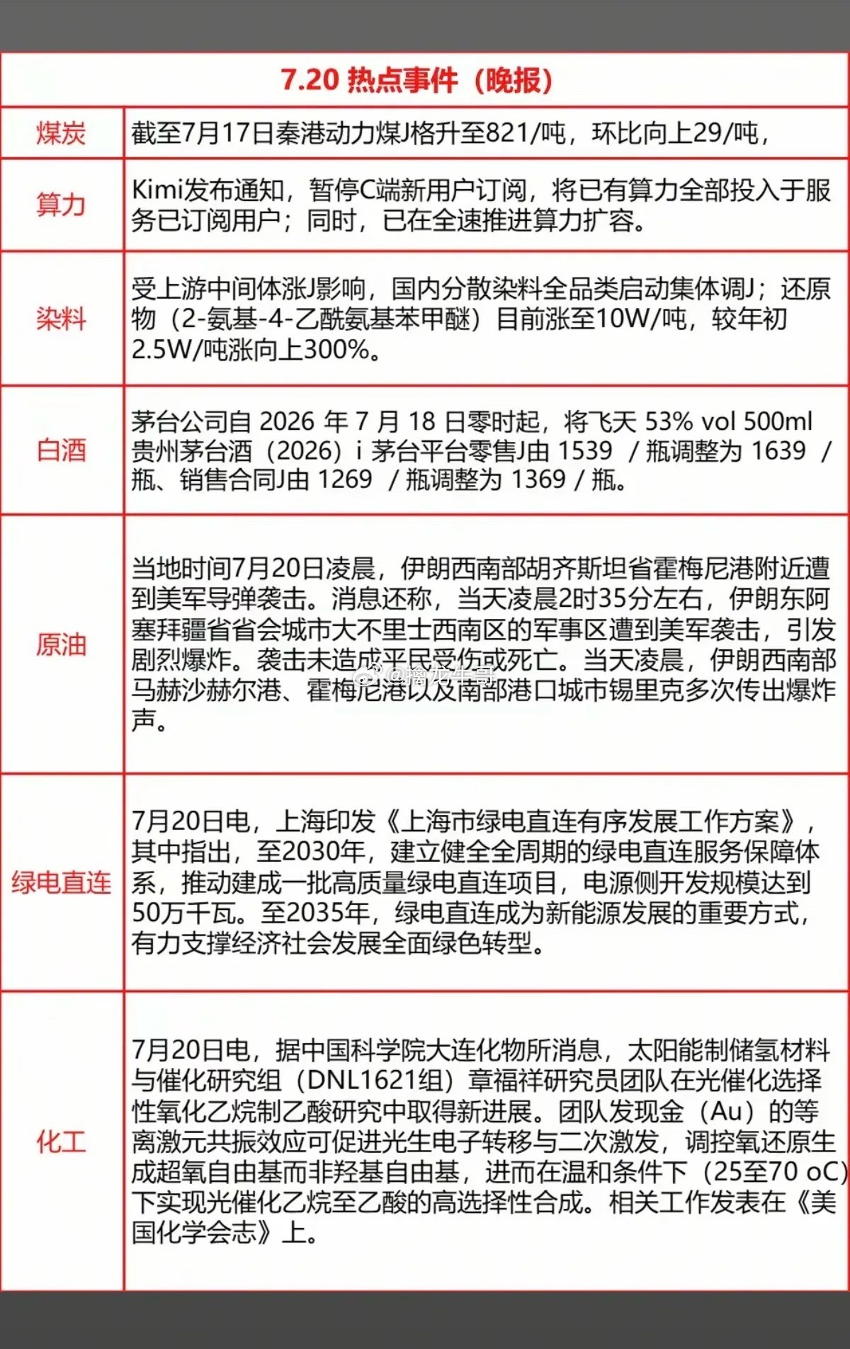 7.20周一  财经热点+信息汇总！1.煤炭涨价2.算力3.染料4.白酒5.原油