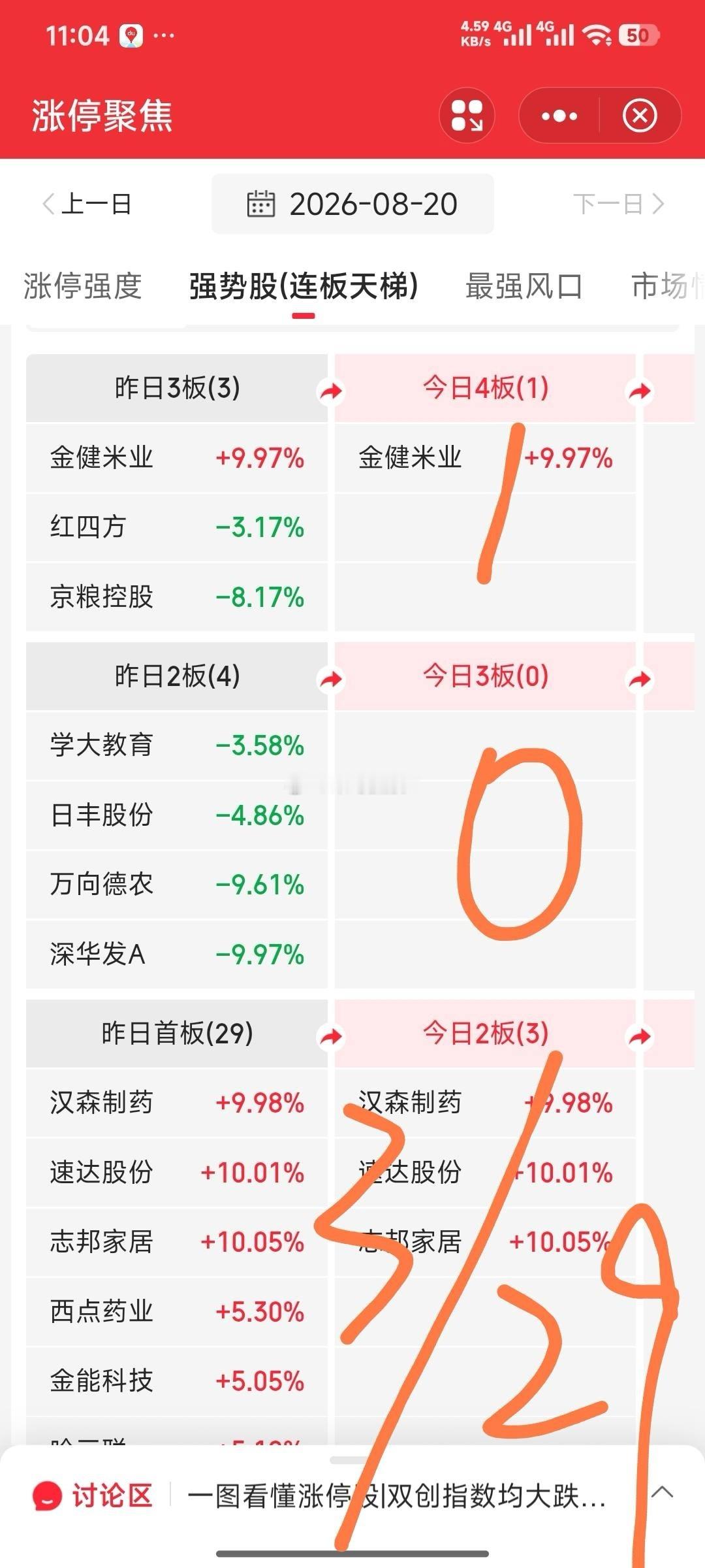 【赚钱效应很差！】虽然大盘飘红，但从连板行情看，赚钱效应很差！3进4的只有1/3