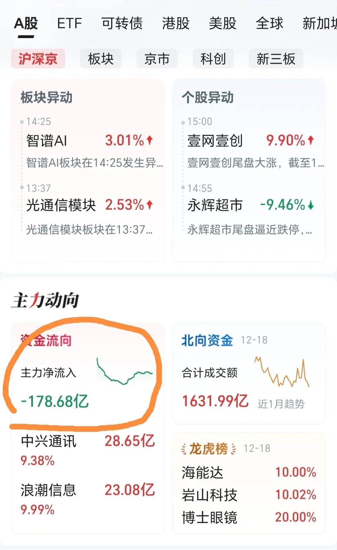 争了气必须表扬，保持今天的势头，A股一定能振作起来。昨天美股三大指数大跌，纳斯达