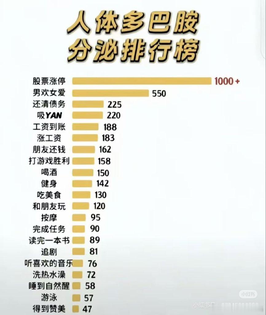 众所周知，股票涨停分泌的多巴胺比高潮多一倍 