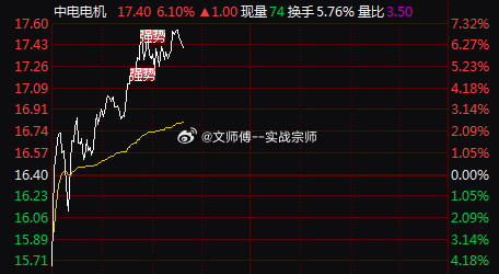 趁着长鑫的热度，文总的牛也不断狂飙！给力啊！！！长鑫科技上市 $万邦医药 sz3