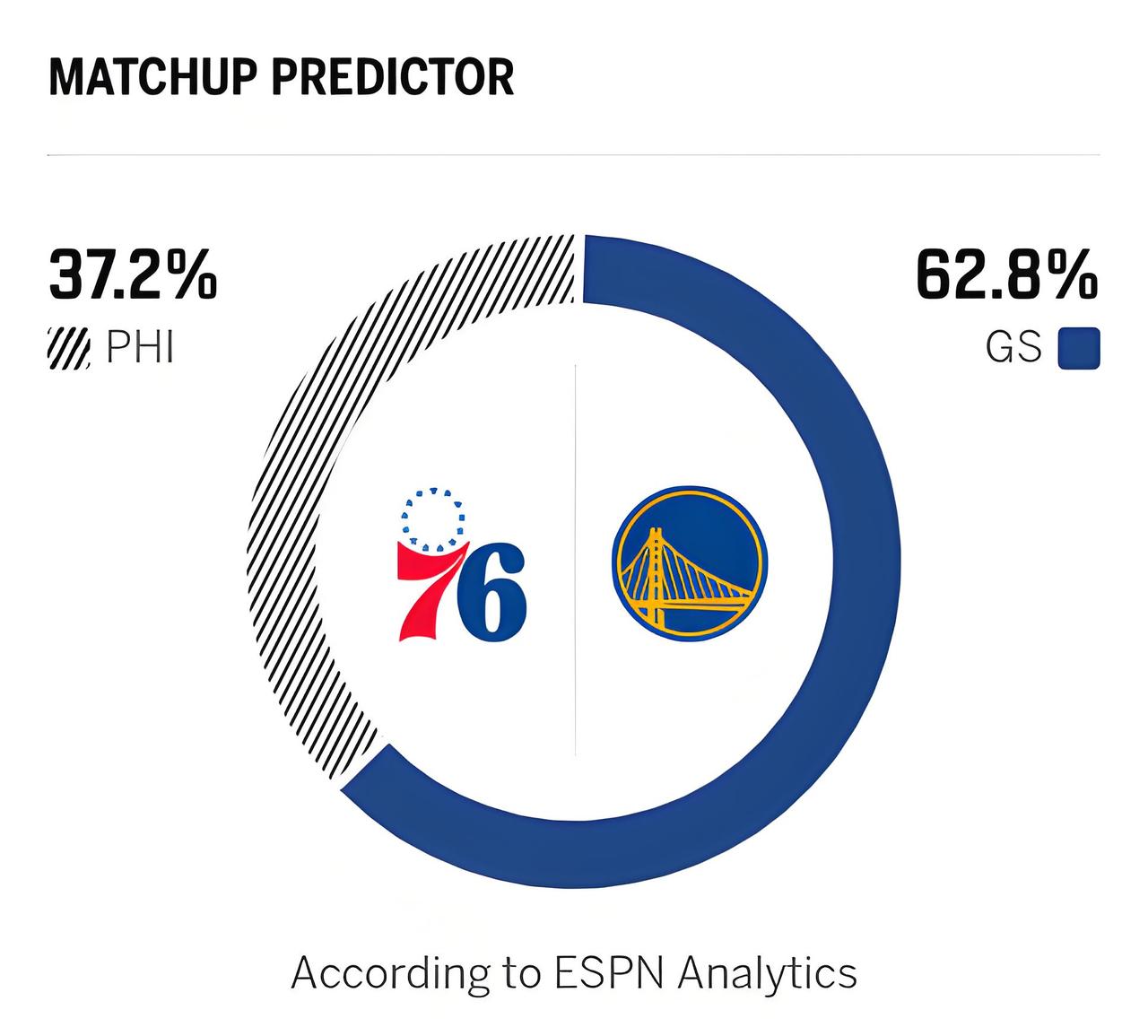 闹玩呢，库里休战，勇士与76胜率高达62%，就问拿什么赢？

明天上午11点，勇