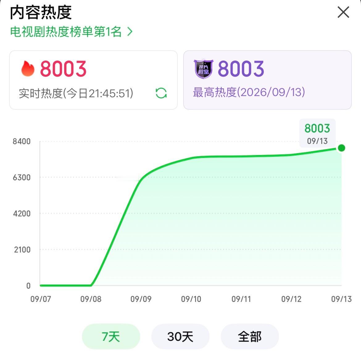 恭喜任嘉伦《深渊无间》进入佳片殿堂❗️8003啦[打call]！！ ​​​
