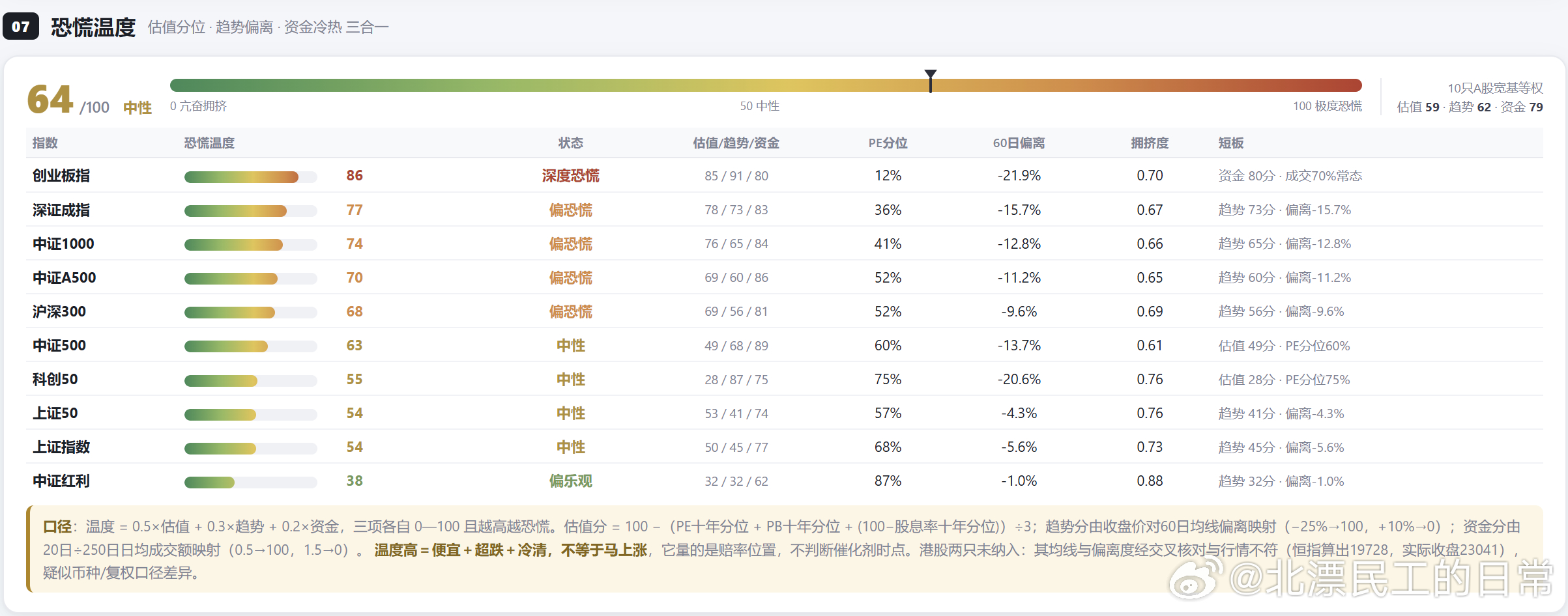 哈哈，我说量化信号看多科技和成长宽基，评论区基本上都不信了。都觉得是骗炮。这何尝