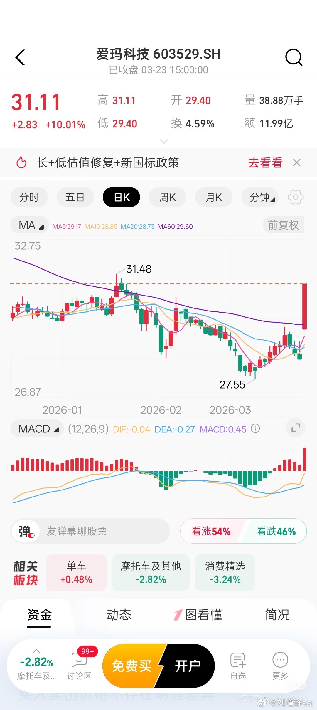 别人买电动车赚钱，我买黄金亏钱，你永远可以怀疑我的投资眼光爱玛电动车涨停