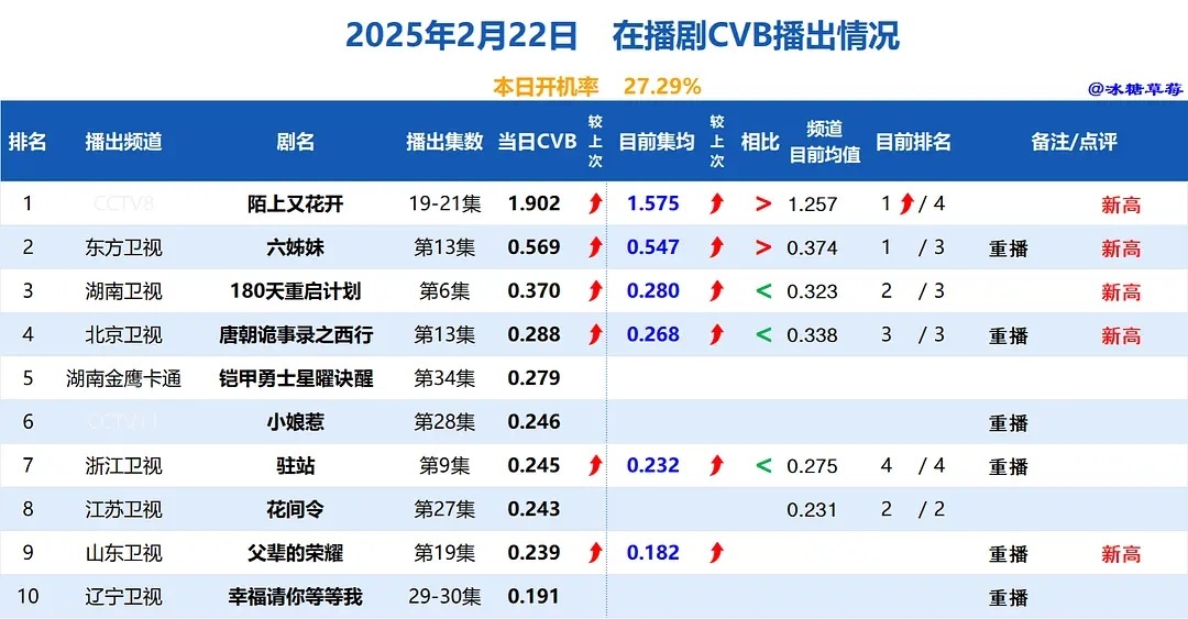 影视剧数据每日播报  20250223cvb酷云云合票房播报 