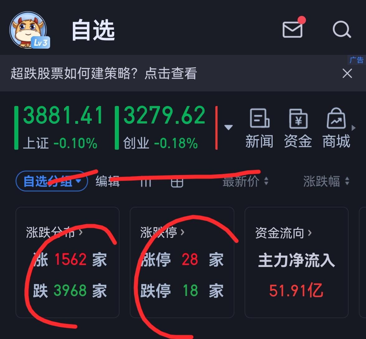 老手说股：（4）
家人们，大盘今天没有如有些人讲的继续下挫，而是低开高走收阳，K