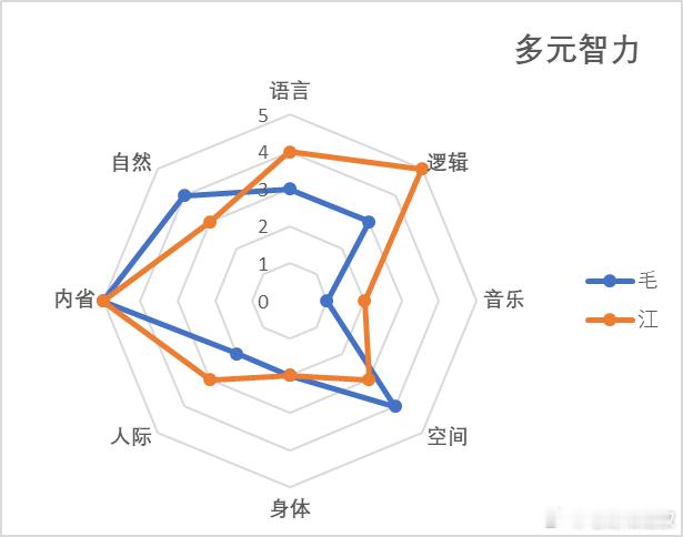 多元智力理论认为人类拥有八种相对独立的智力：语言智力、逻辑智力、音乐智力、空间智