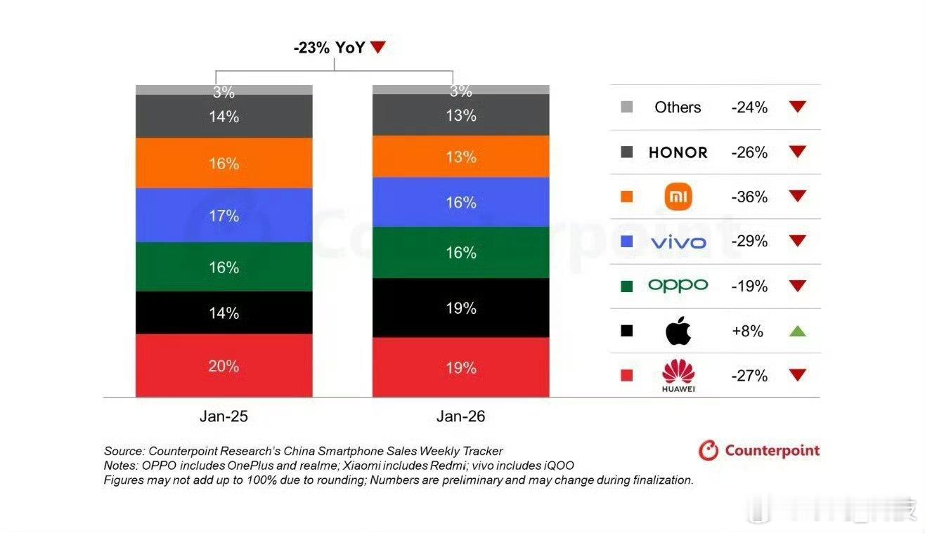 华为获1月中国手机销量第一 还得是遥遥领先啊！ 