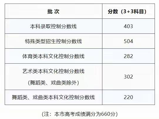 2026年上海高考6.67万人，本科上线率≈77.7%（上线5.18万人），实际