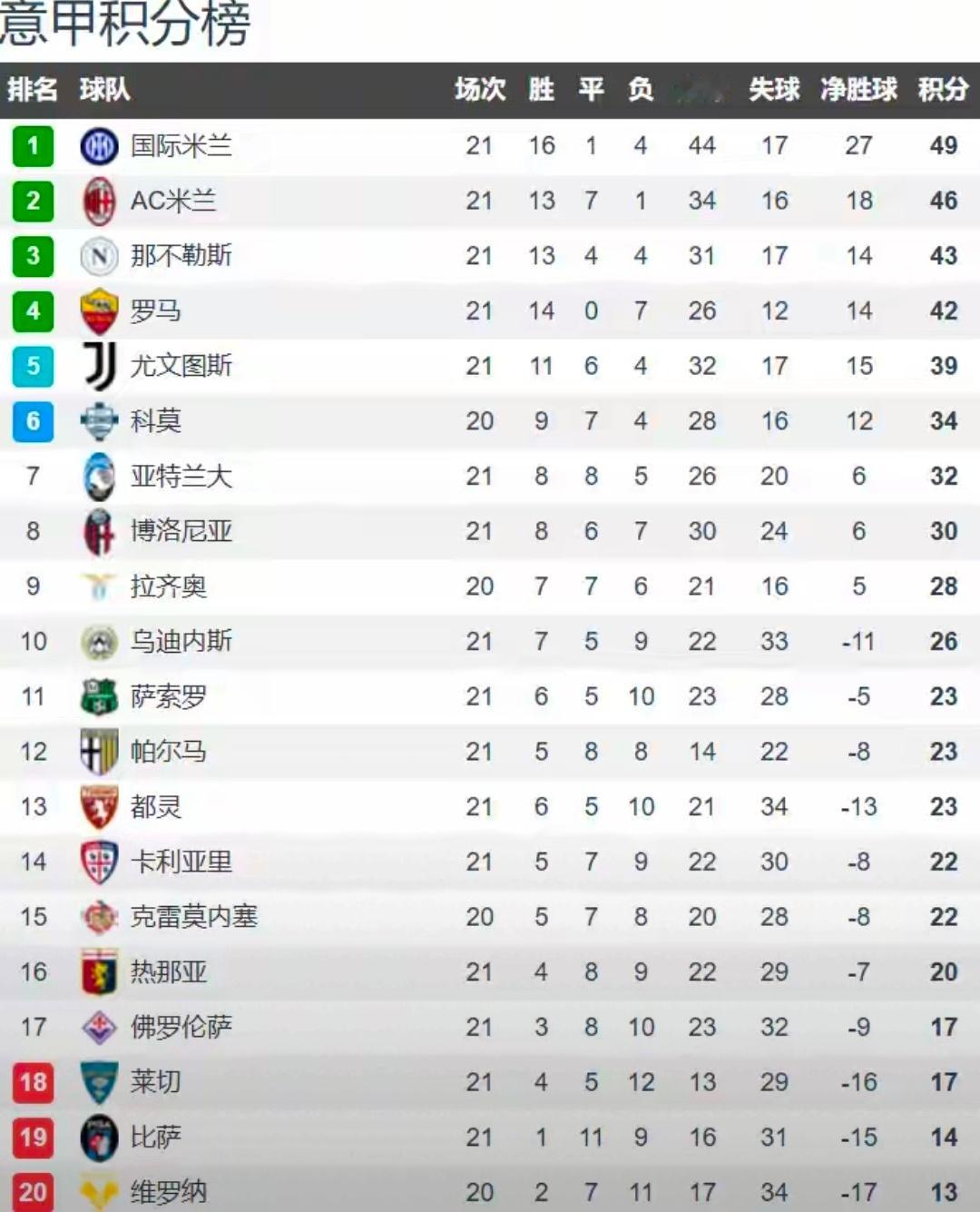 五大联赛争冠格局：西甲法甲刺刀见红 德甲悬念提前终结本赛季五大联赛步入后半程，争