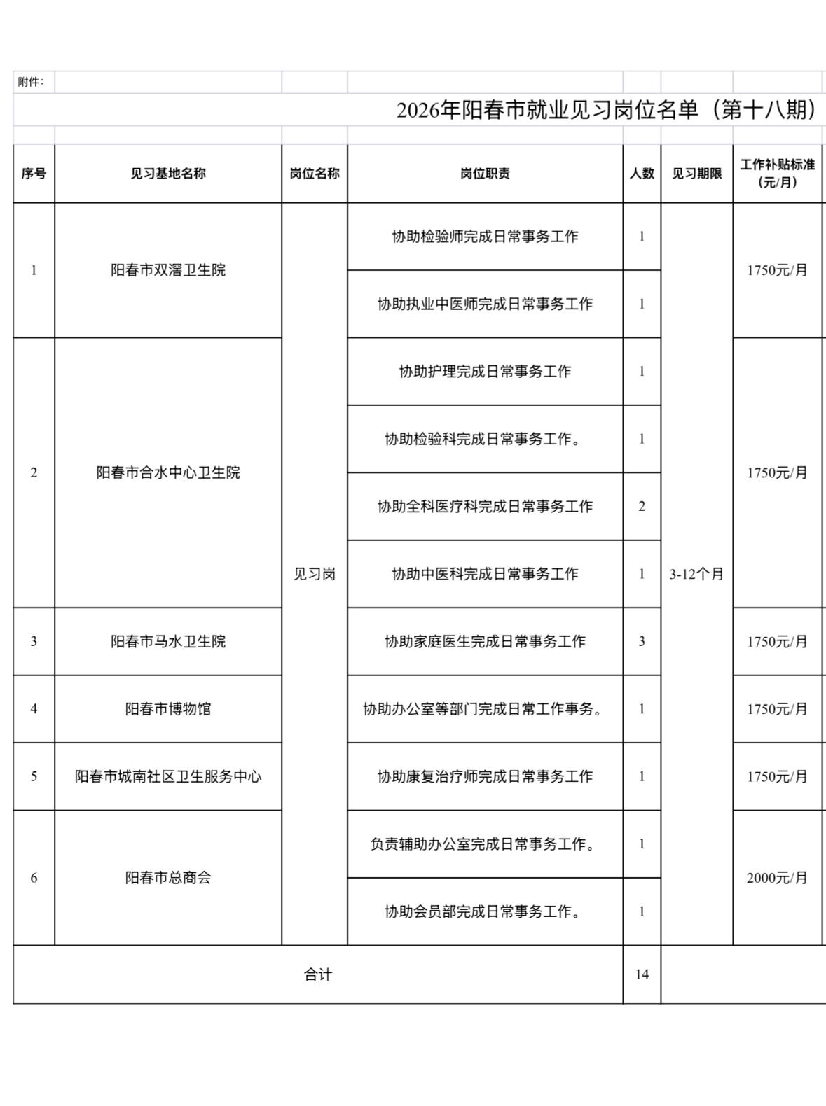 🔥🔥🔥【广东阳春】阳春市2026年公开招募就业见习生14人！正在报名中
阳