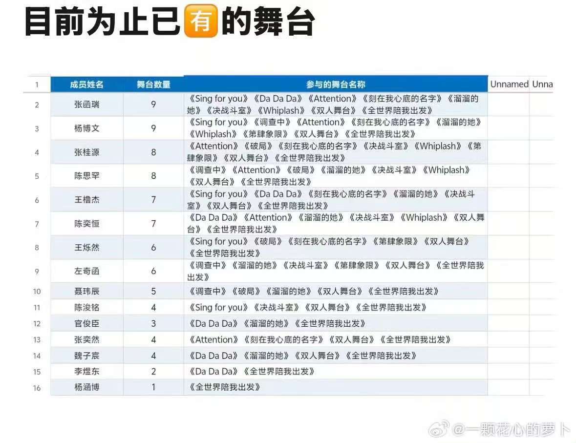 王橹杰突围七个舞台王橹杰突围最终七个舞台 王橹杰超级棒！ 