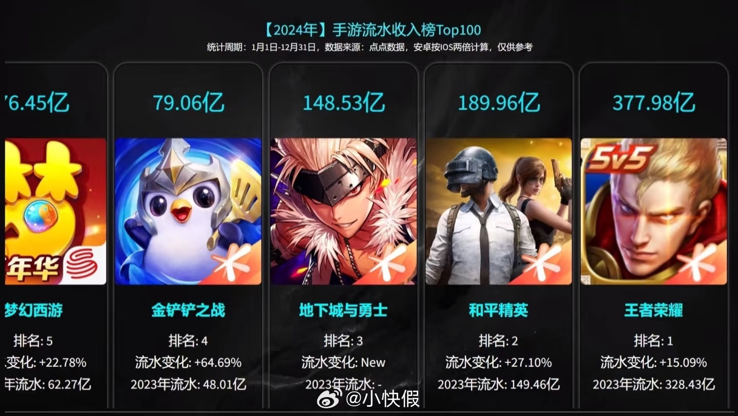 王者24年流水378亿 是第二名的2倍 太恐怖了[好喜欢] 