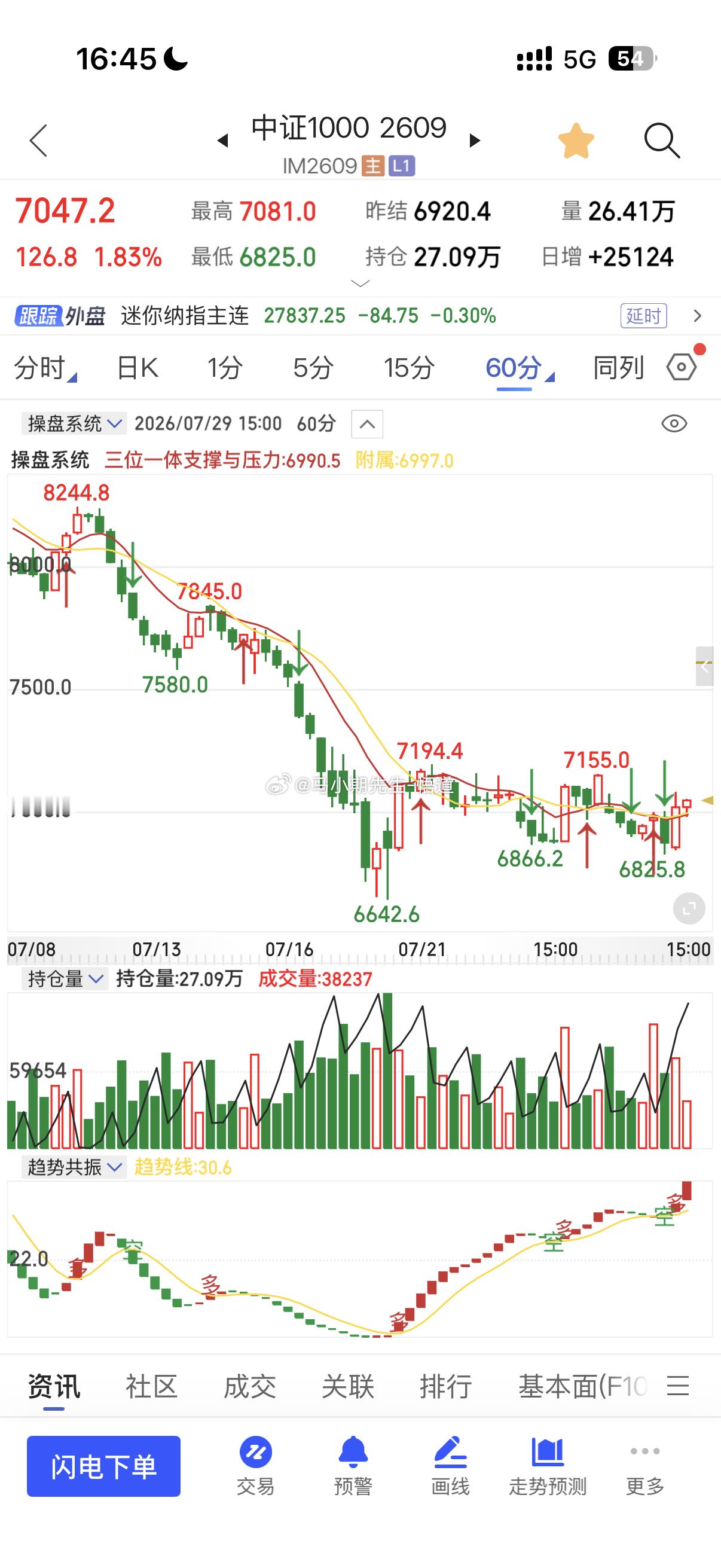 小马哥用三位一体量价信号系统看：中证1000关注日量级别冗余处阻力7220附近！