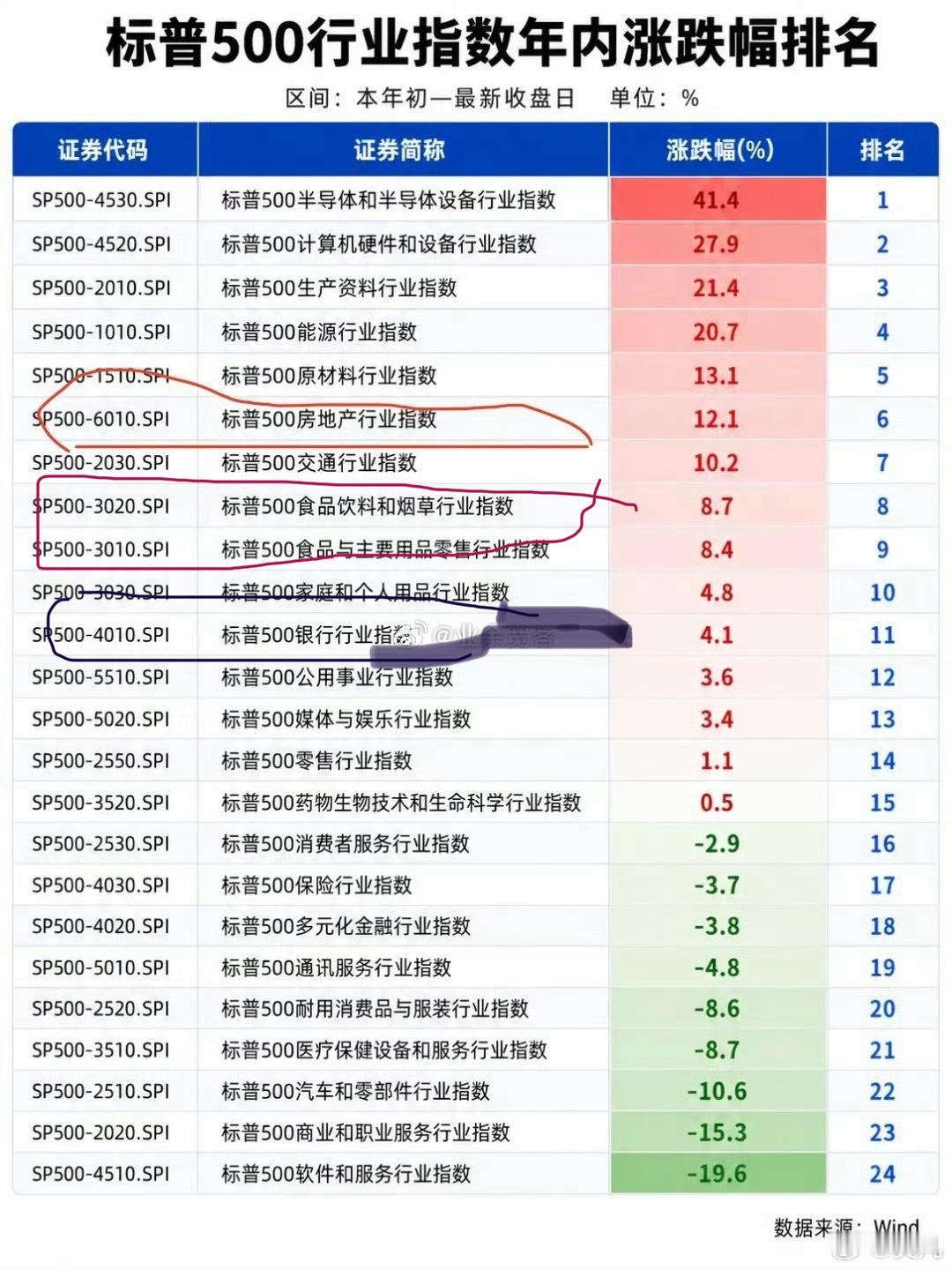 看了一眼美股的不同行业今年以来的表现。半导体亮丽不假，其它各行各业多数也是涨的。