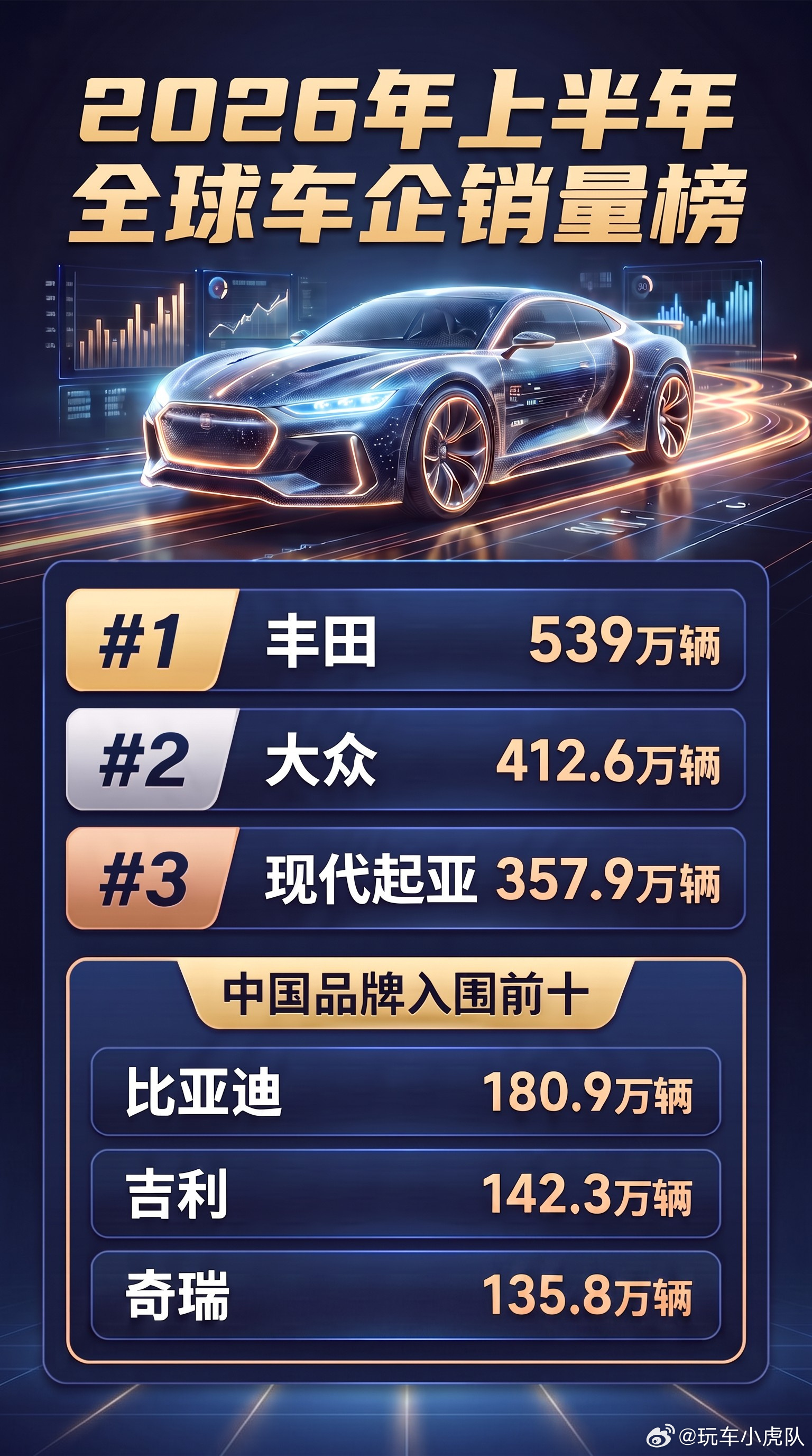 丰田又拿了全球车企销量第一是不是没想到？这就是传说中的信息茧房。你天天听到的都是