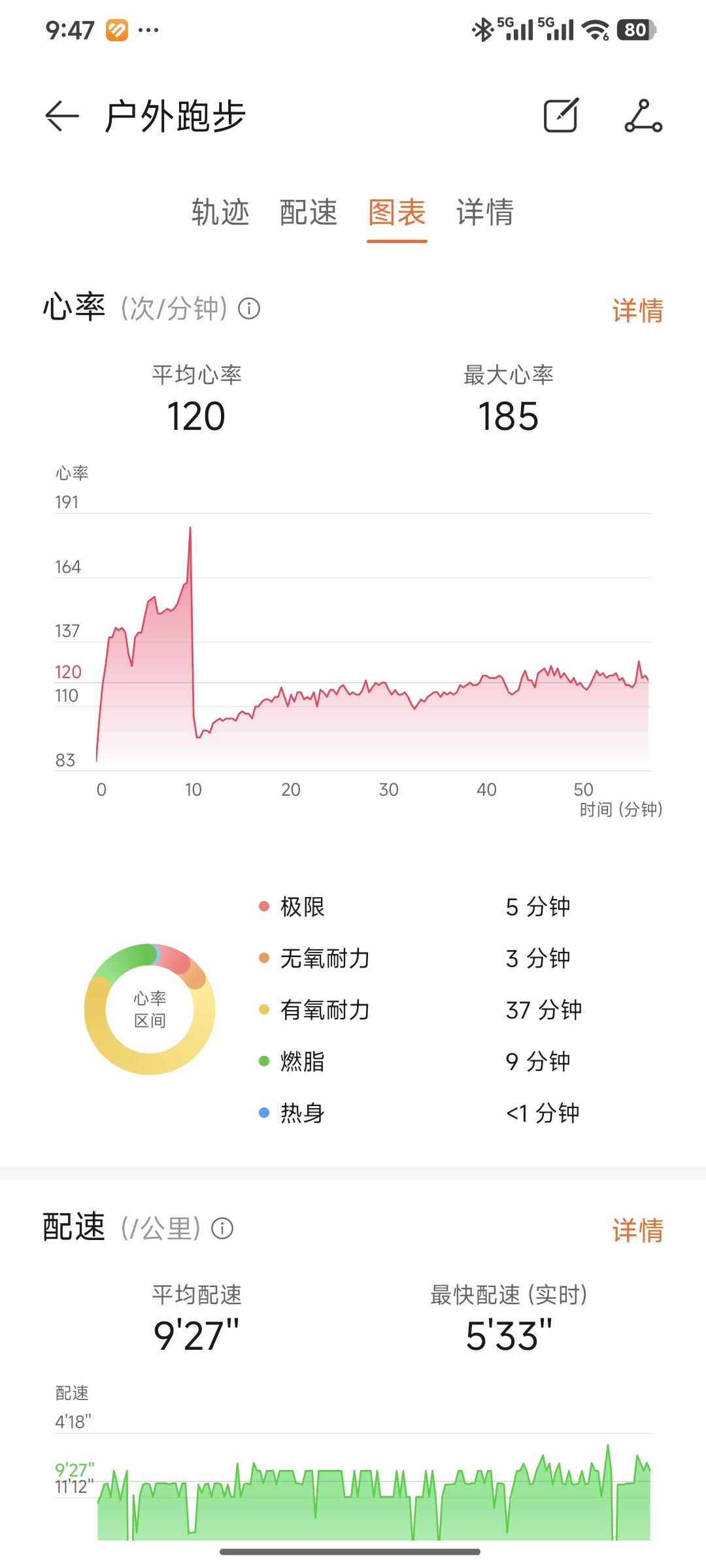 慢跑心率185，吓我一跳！

早上起来慢跑，和往常一样。走到小区外的十字路口，稍