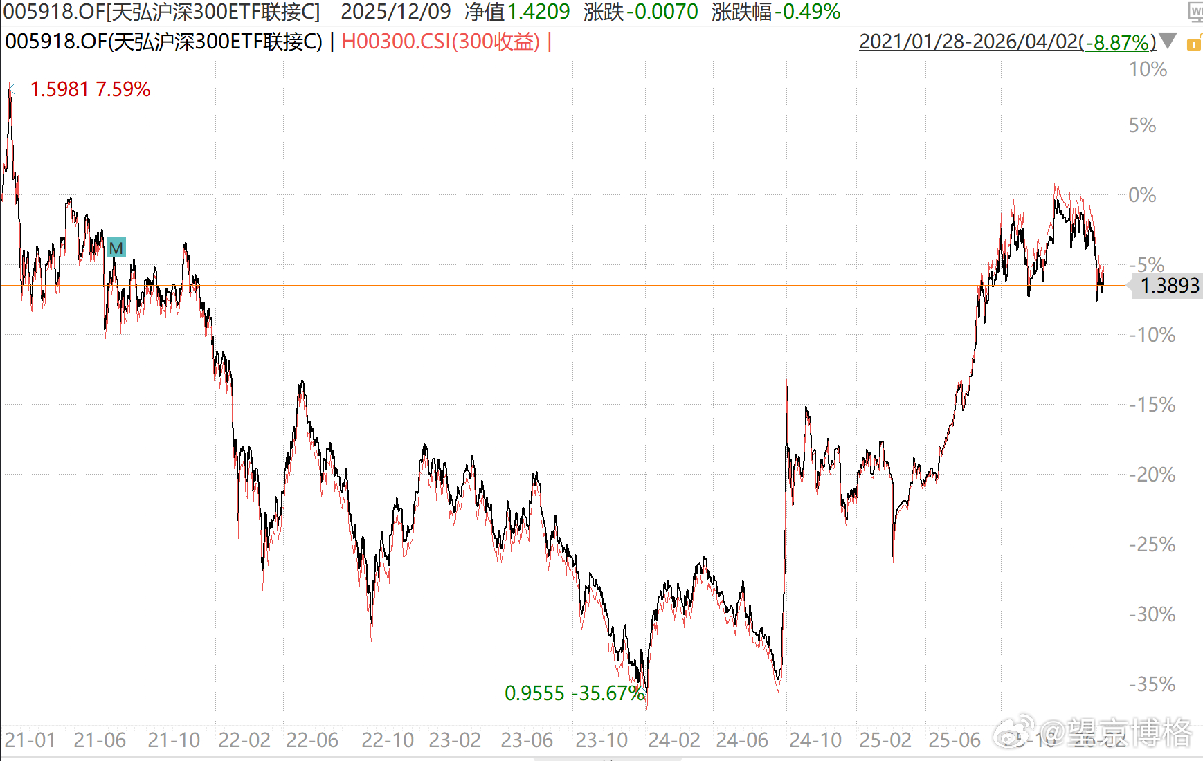 有一个朋友说，2021年买的沪深300现在还亏钱怎么回事啊？博格去查了一下净值与