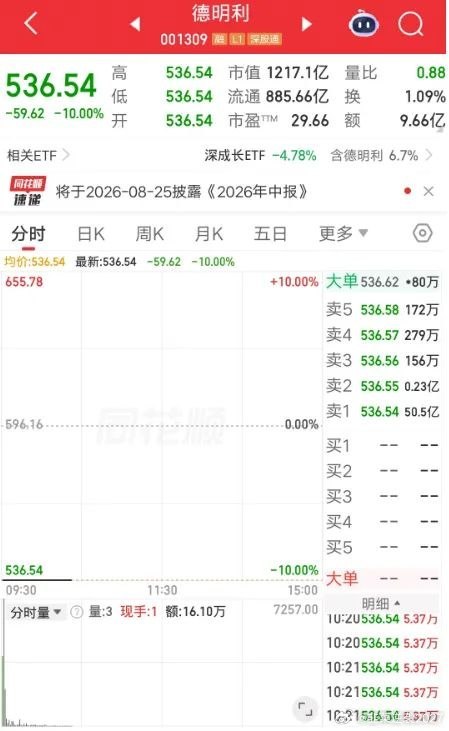 A股今天最惨的票已经诞生了，前天最惨的是它，昨天最惨的也是它，今天还是它，就是德