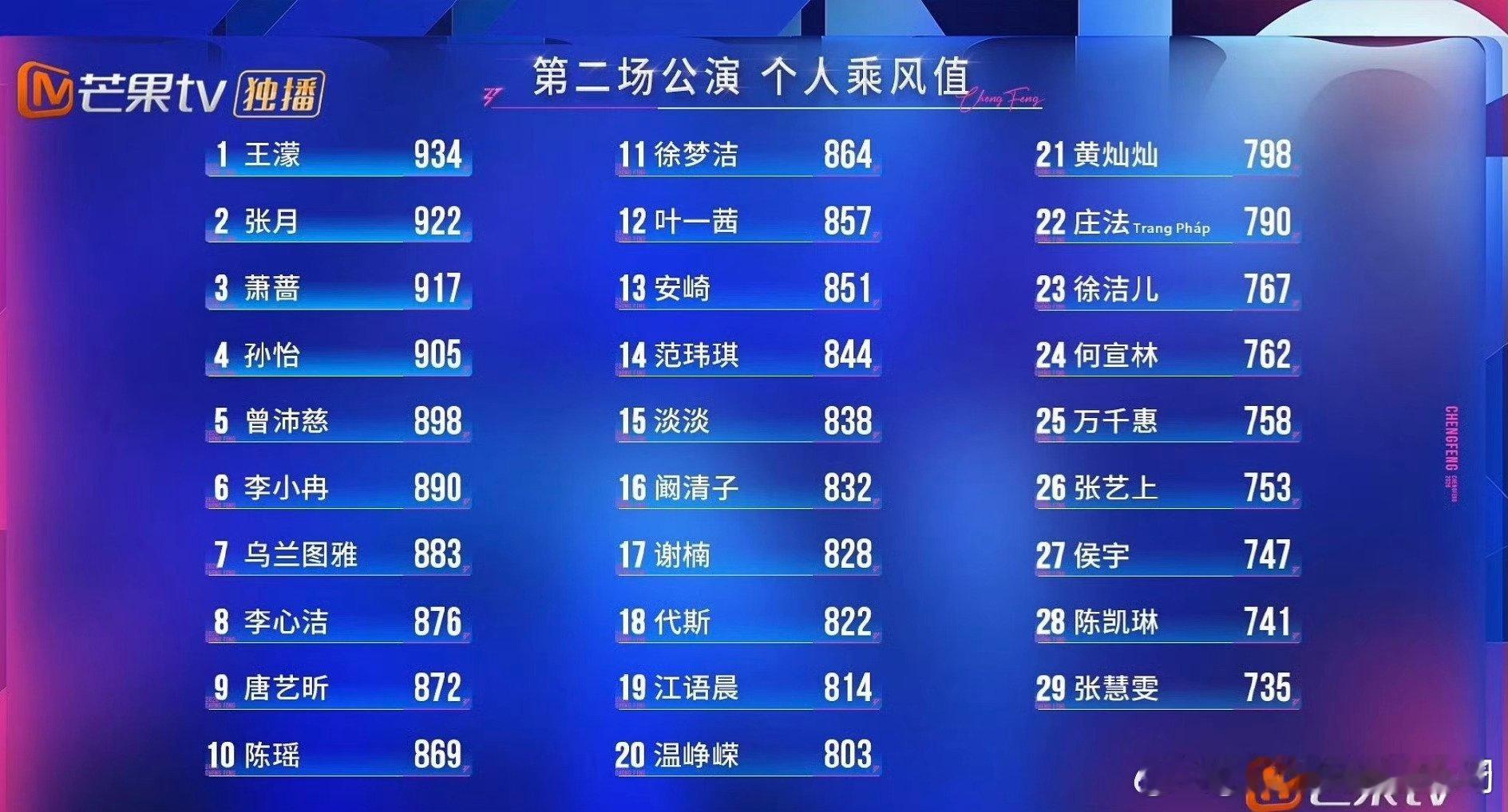 庄法二公排名乘风2026 舞台上闪闪发光的庄法，二公个人排名却只有22，救救努力
