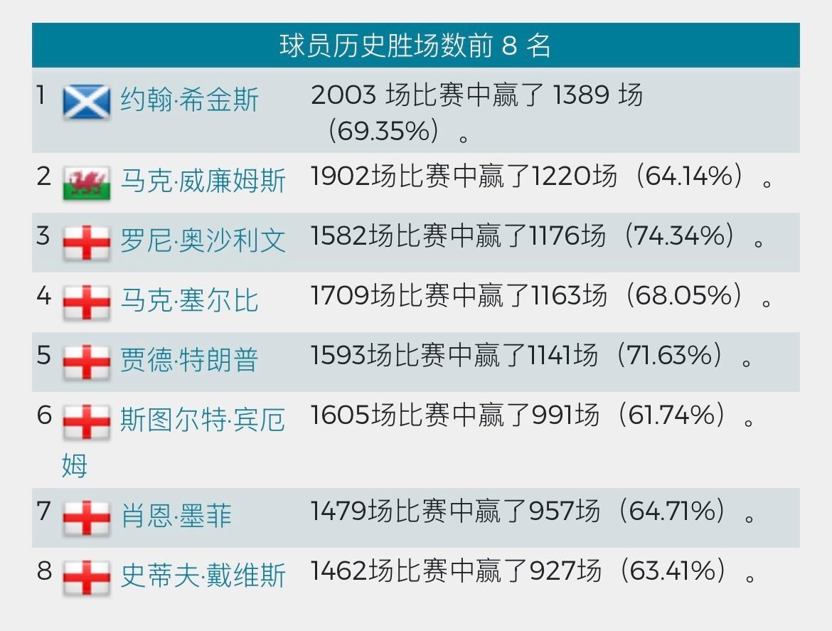 斯诺克球员历史胜场数，清一色英国球员。那么问题来了，英国的国球是足球还是斯诺克？