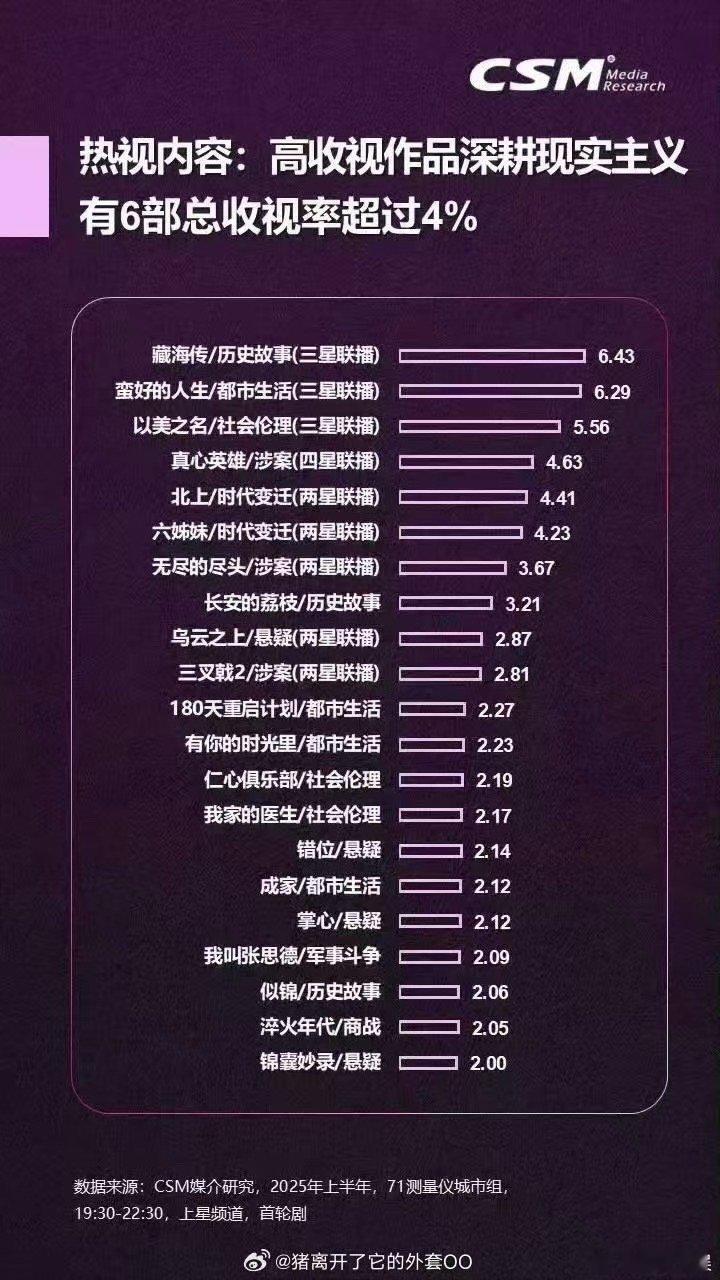 藏海传又双叒叕第一了收视中国认证藏海传现象级大爆剧收视中国认证藏海传现象级大爆剧