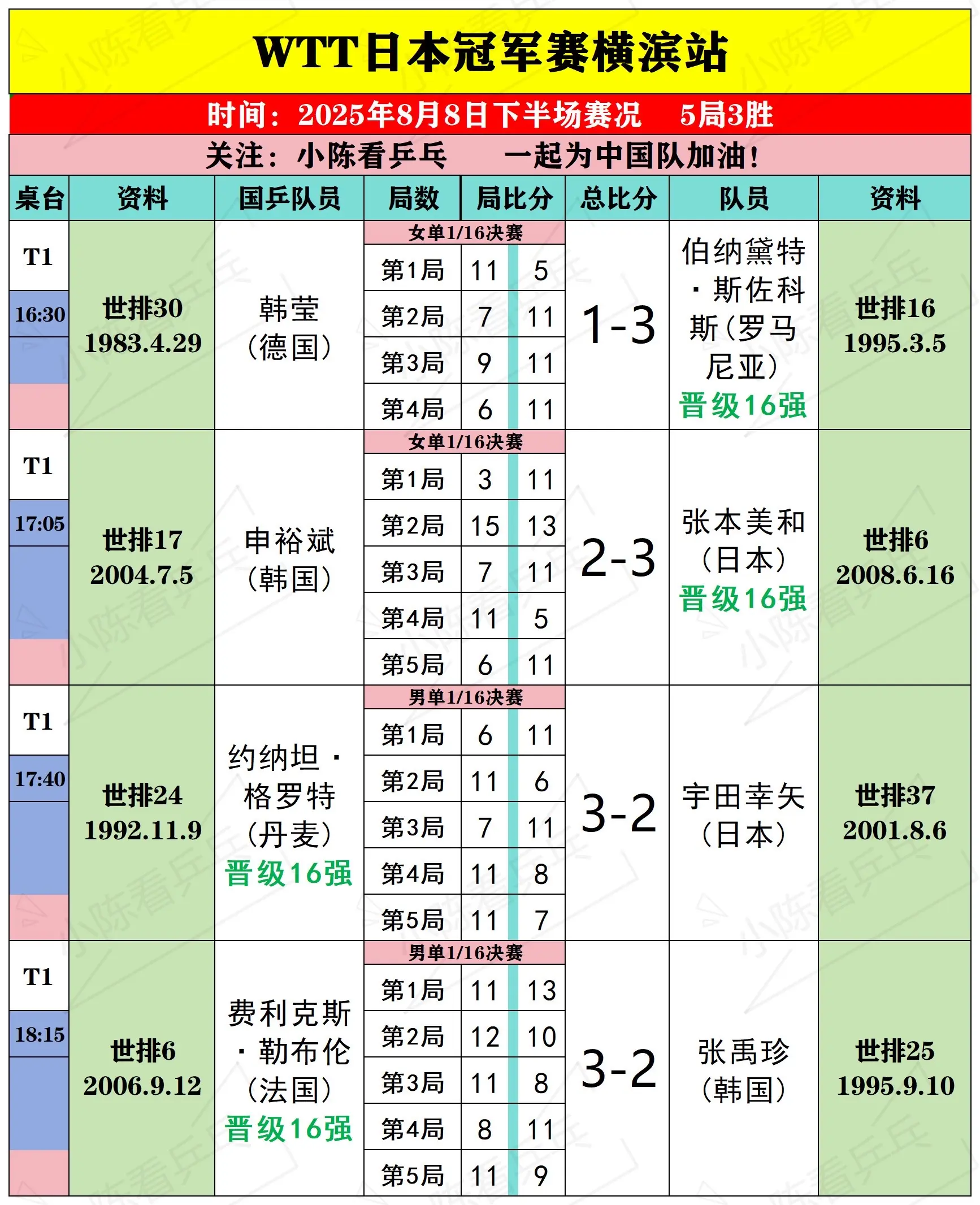 WTT日本冠军赛横滨站8月8日下半场赛况。WTT日本冠军赛横滨站8月8...