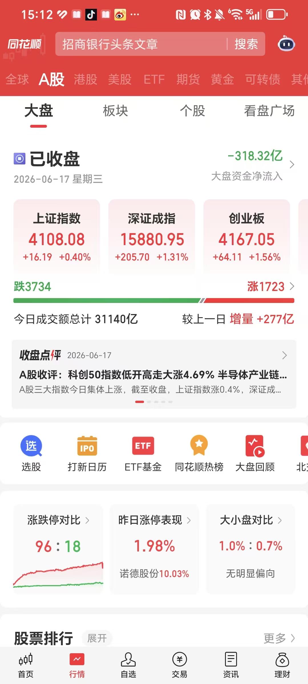 终于收盘了，收盘就不会再跌了。

3734家待涨，1723家上涨，成交额3万亿，