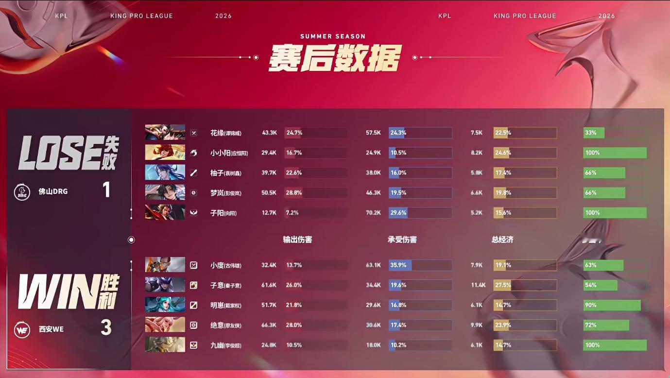 WE拿下赛季首胜WE联赛首次战胜DRG⭐恭喜西安WE拿下比赛胜利⭐本局MVP给到