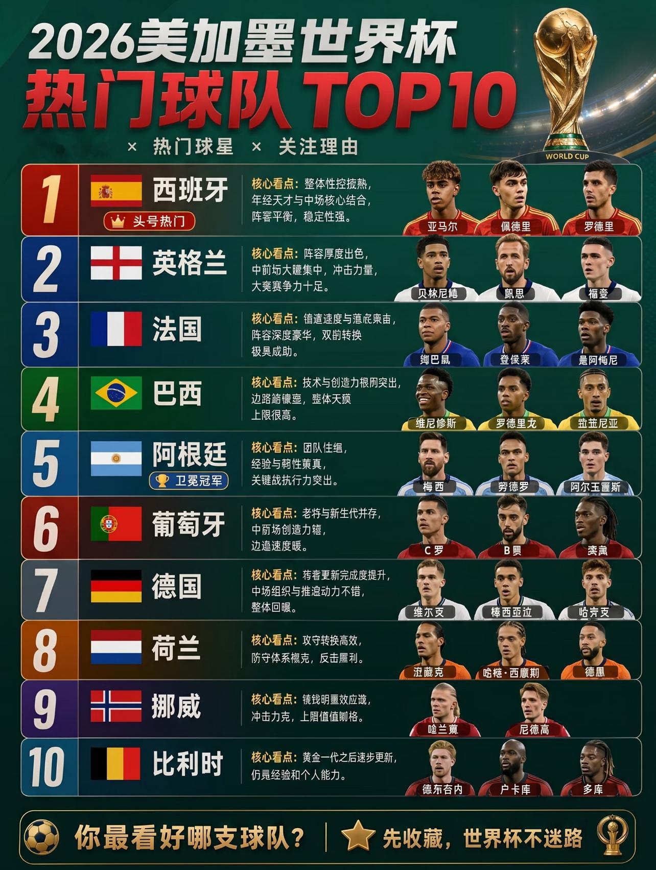 2026美加墨世界杯十大热门球队你最期待哪一个的表现？ 