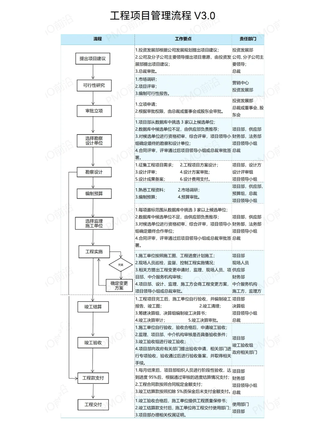工程项目管理流程 V3.0
