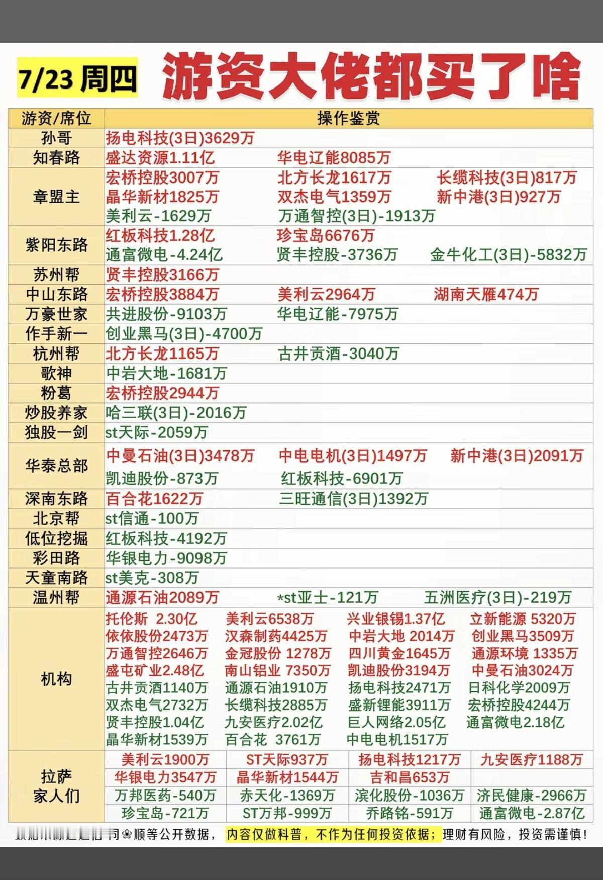 7.23周四  知名游资大佬：抢筹  龙虎榜！

章盟主     买入  北方长