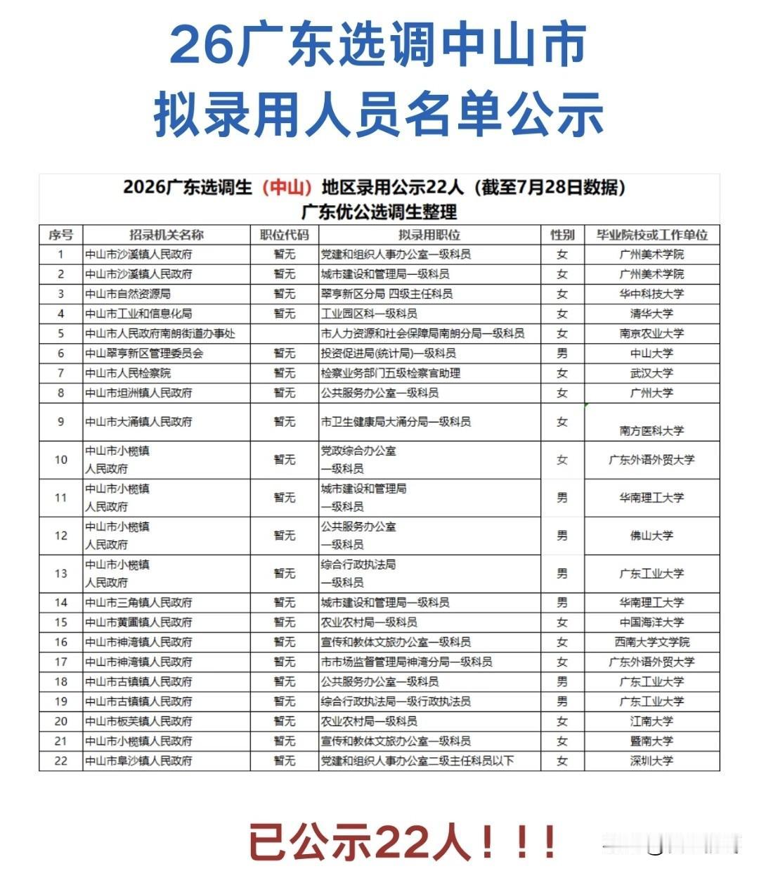 2026年广东选调中山市拟录用人员公示，广州美术学院赢麻了，2人拟录用，一个专业