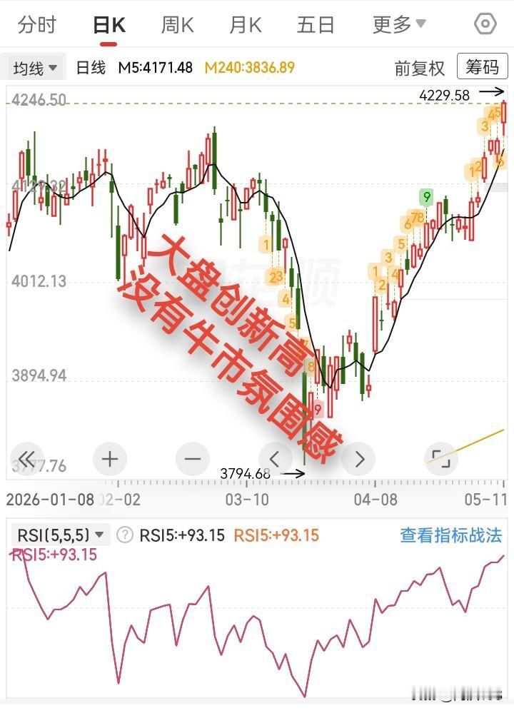 5.11收评，大盘加速创新高，但整个市场找不到牛市氛围感。

今天继续拉科技，大