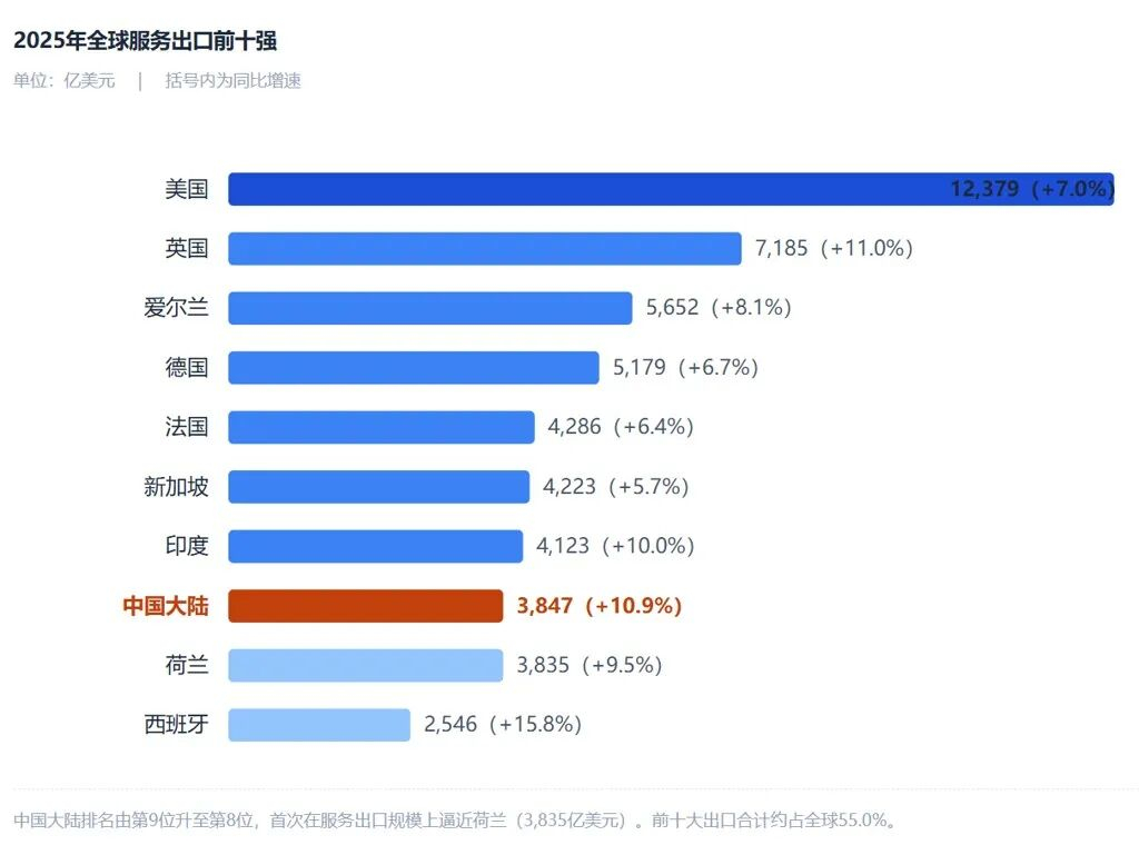 从全球服务经济数据，看英语的重要性说中国的贸易优势，其实就是靠制造业，是实物商品