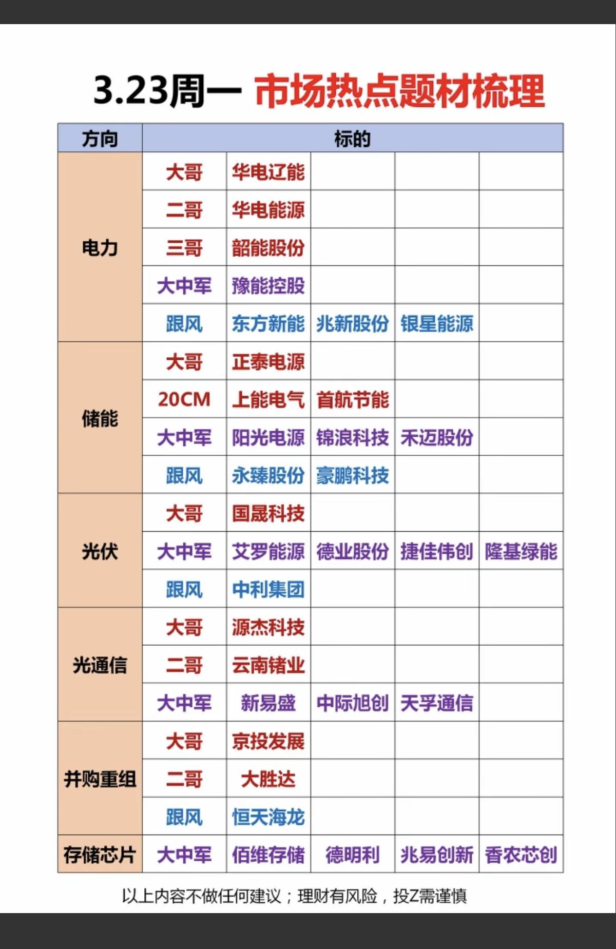 3.23周一  市场热点方向+投资逻辑！

1.算电协同
2.储能
3.光伏
4