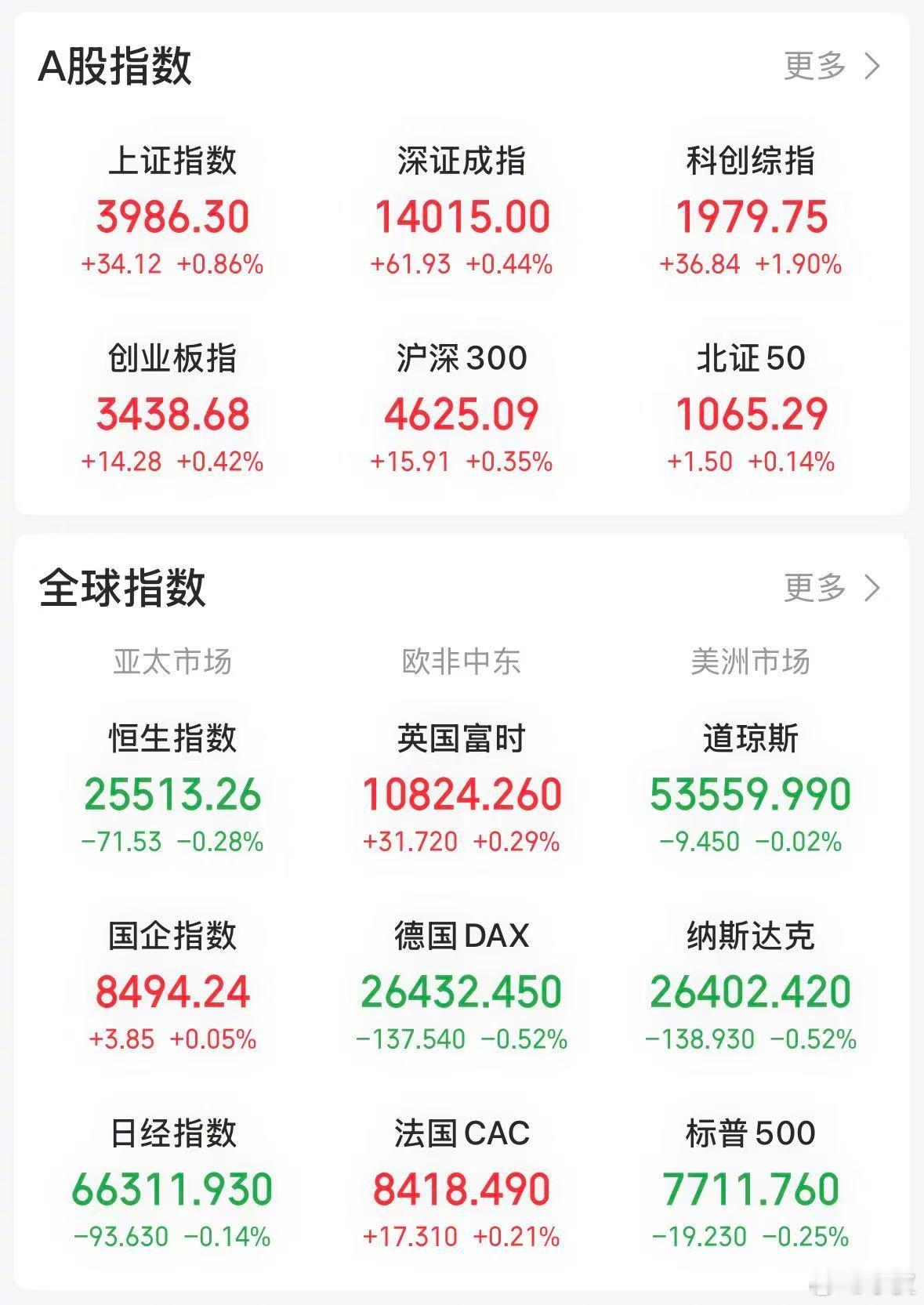 【今日看盘】“沪强深弱”，这是我们上周对本周行情的判断，今天盘面对此形成完美验证