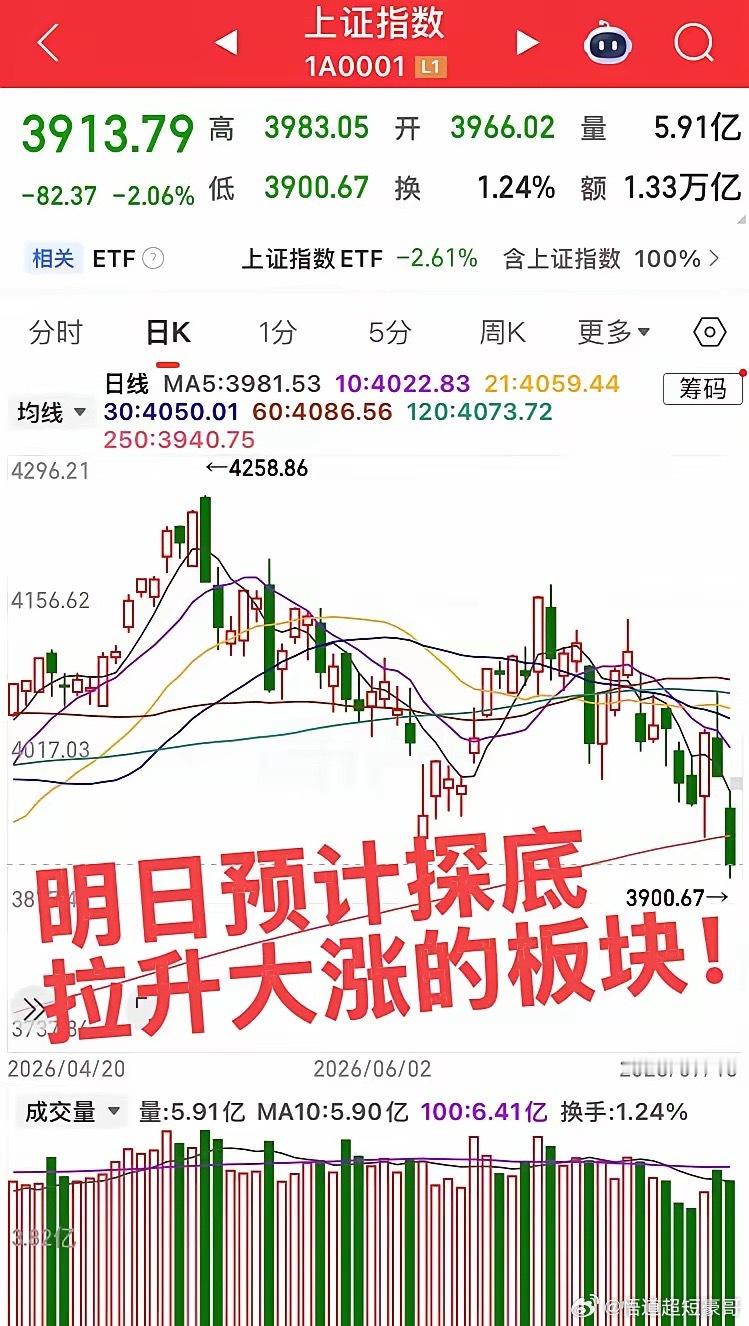 明日预计探底拉升大涨的板块！第一个板块，创新药板块，今日板块比较强势奈何大盘氛围