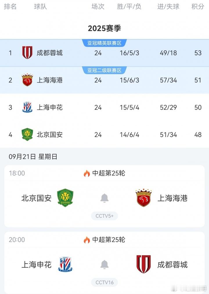 关键一轮！中超前四周日两两对决：申花vs蓉城，国安vs海港中超中超联赛 09月1