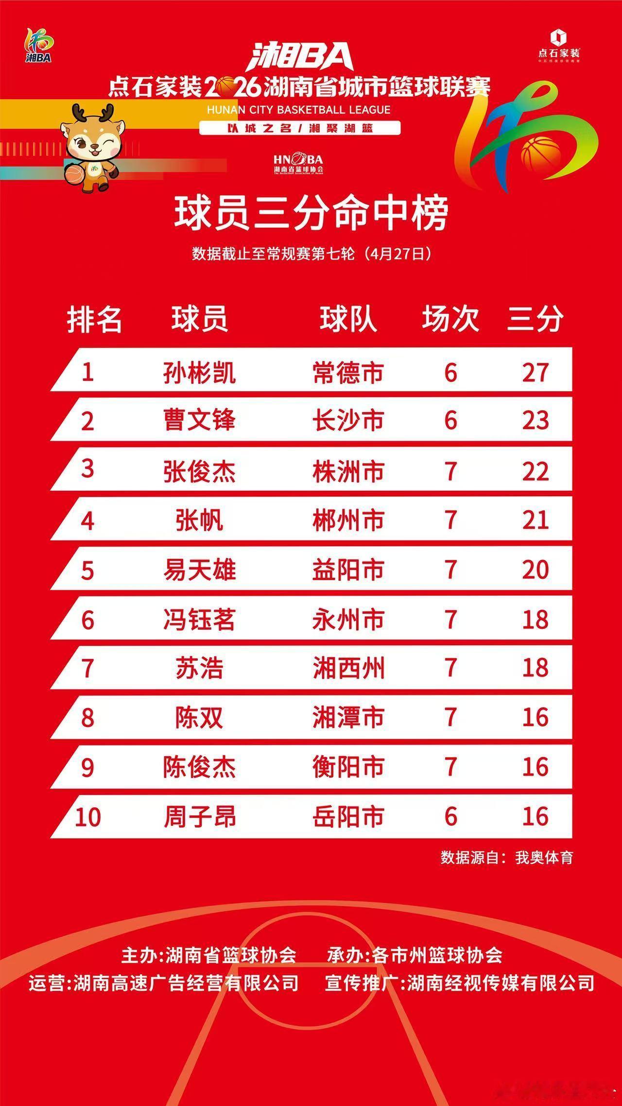湘BA积分榜湘BA直播 株洲队长陈小龙目前他包揽得分榜+效率值双第一，MVP呼声