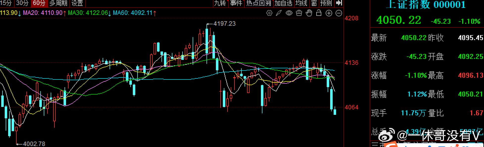 大A又到了关键期，60日线得失支撑早上一度拉存储芯片，算力租赁等主题，可惜没拉起