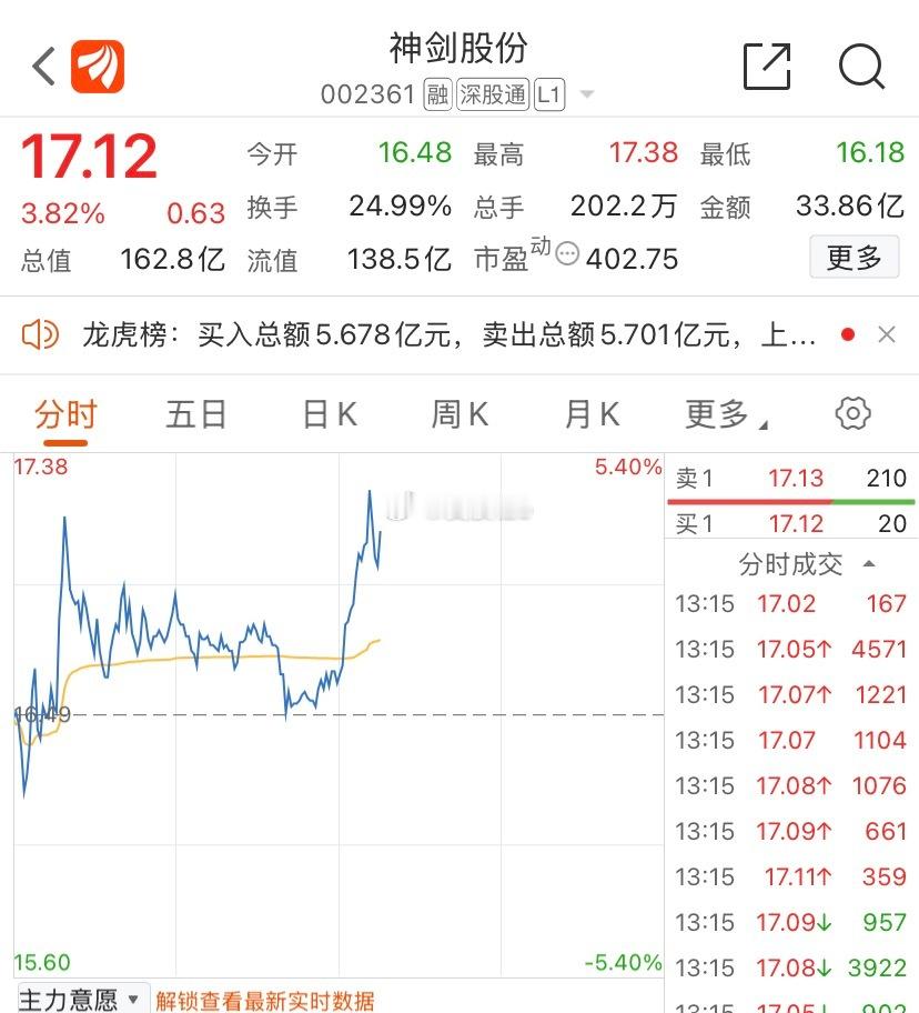 神剑来个涨停行吗，果断点