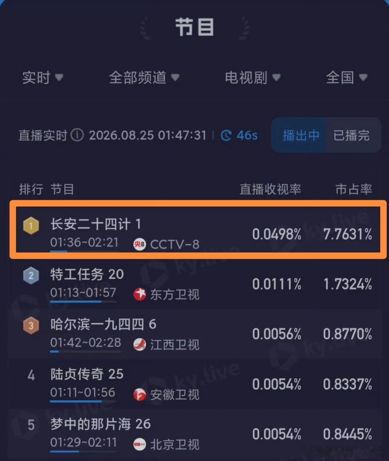 深夜档第一，成毅牛！成毅和成毅粉丝为广西洪灾捐款170万，参与人数4.5万➕！快
