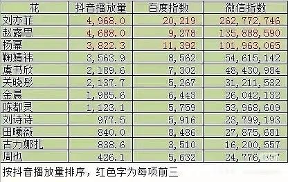去年vogue跟今年vogue的百指 微指 抖指第一都是刘亦菲 别说什么今年请刘