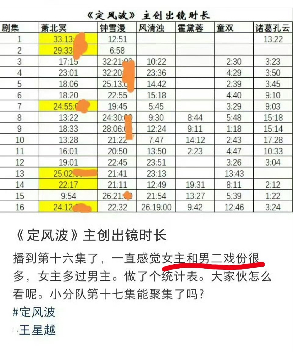 但搞笑的是，我都不知道男二是谁 ​​​