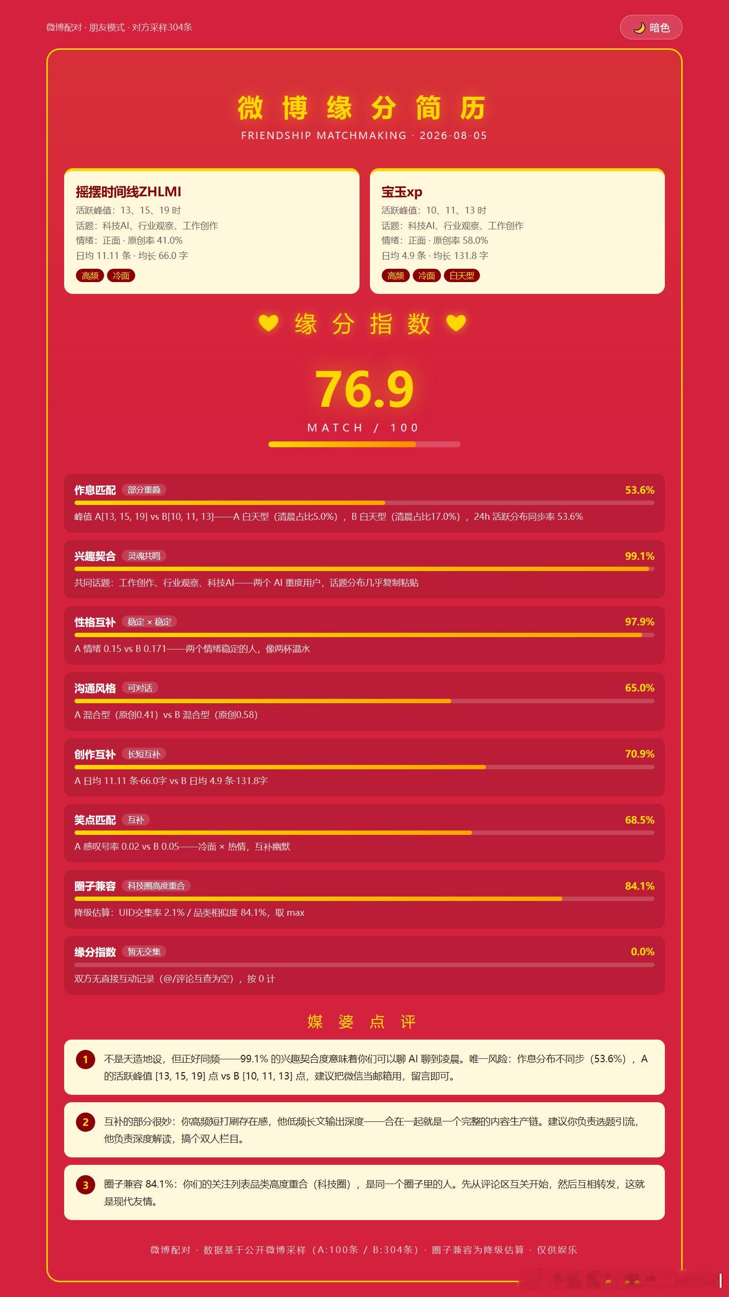 weibo-cli正在做一个 Skill，用来跑缘分测试，比如图里等各位大佬。我