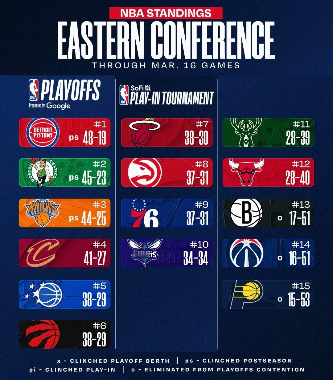 NBA今日赛后排名与签位更新：老鹰打出十连胜，凯尔特人击败太阳，杰伦·布朗21罚