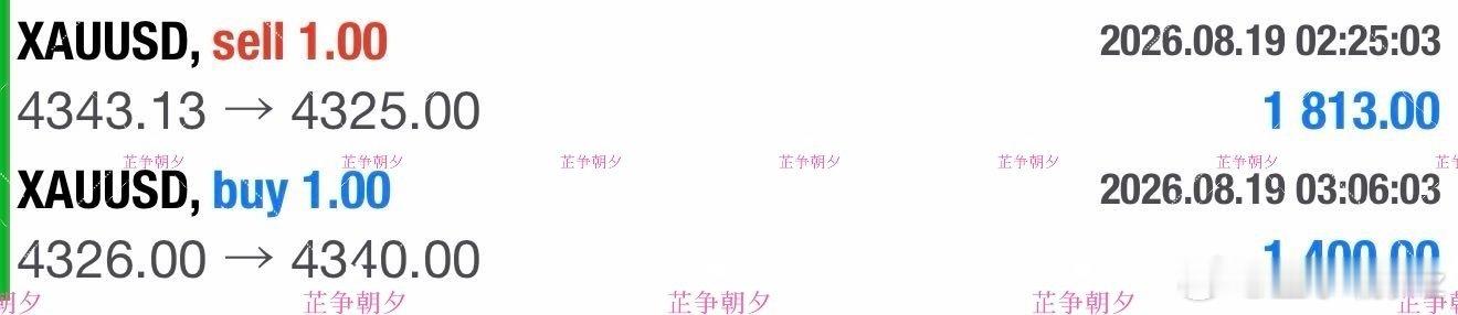 黄金 早间的黄金又是一如既往的给力“4343-4325”箜“4326-4340”